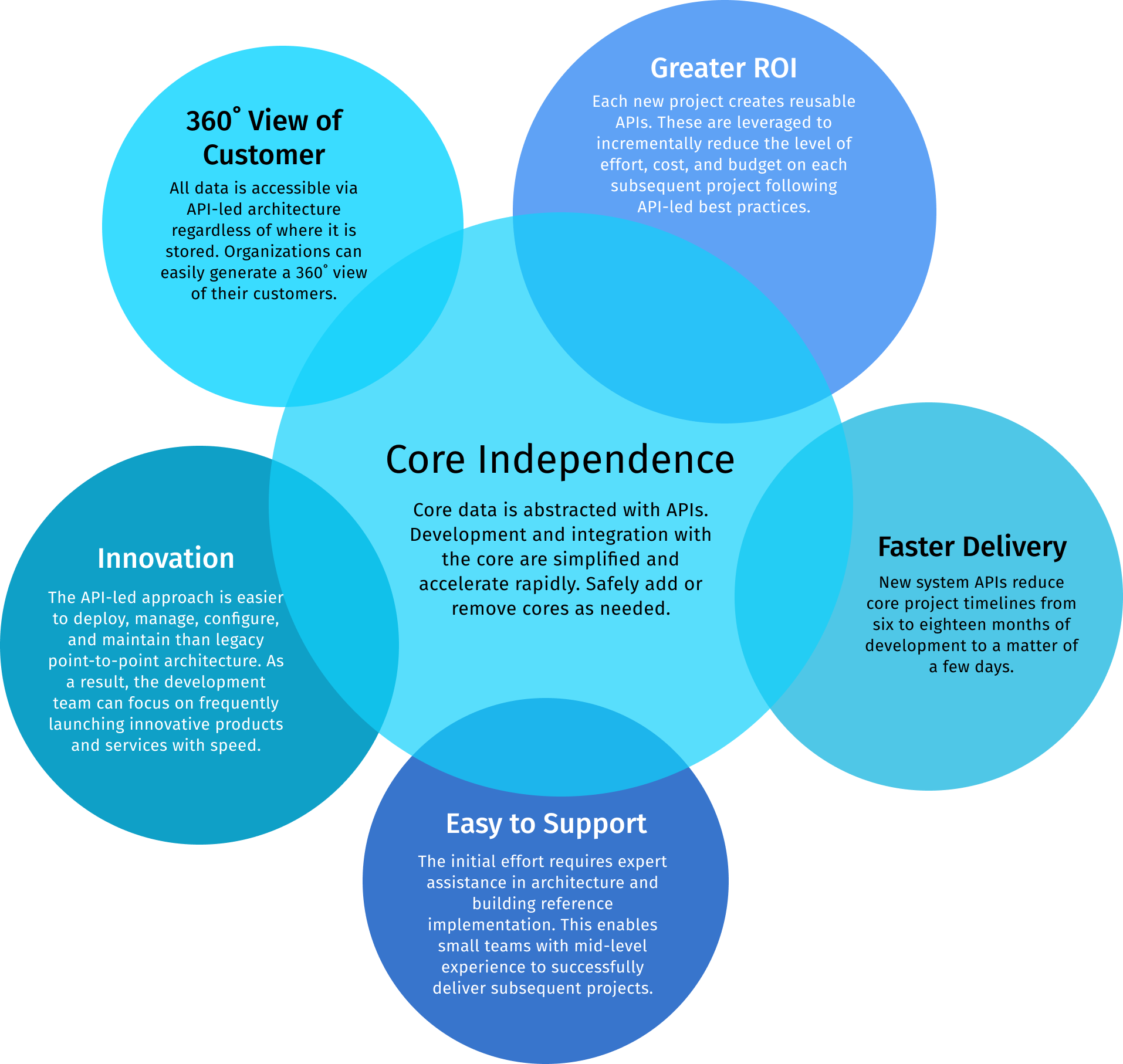 Banking core independence diagram