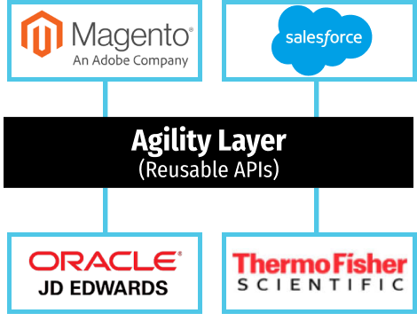 Salesforce, Magento, JD Edwards and Darwin LIMS (Thermo Fisher) logo