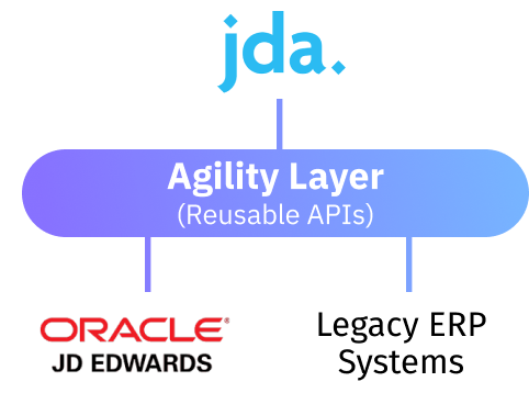 Jda, Oracle, and Legacy ERP Systems with agility layer