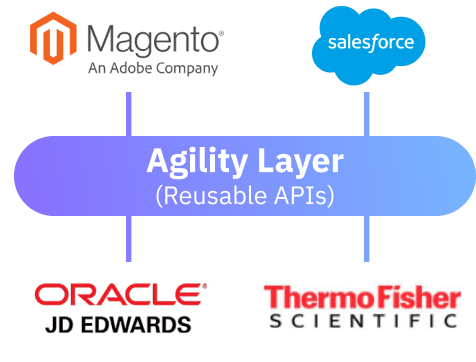 Magento, Salesforce, Oracle JDE, and ThermoFisher with Agility Layer