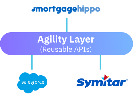 Agility layer with salesfore, mortgage hippo and symitar